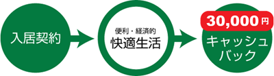 当クラブは会員の皆様の快適なマンションライフをサポートいたします。 「レオパレス２１」の会員特典が可能な契約を結んでいただいた当クラブ会員は３０，０００円キャッシュバックの特典を受けることができます。 ※マンスリー（短期）及び法人でのご契約はこの特典を受けることが出来ません。ご注意ください。